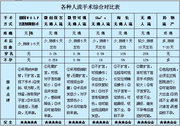 长沙各种人流手术对比图